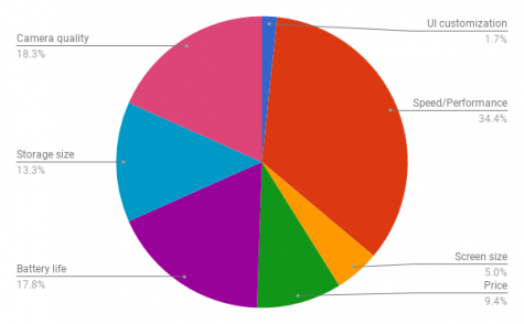 Iphone Vs Android Chart